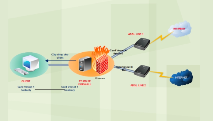 Sử dụng Pfsense mang lại những lợi ích gì?