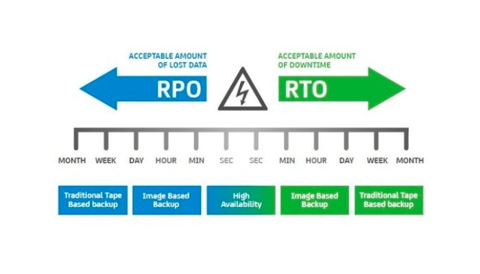 Điểm khác biệt giữa RTO và RPO là gì?