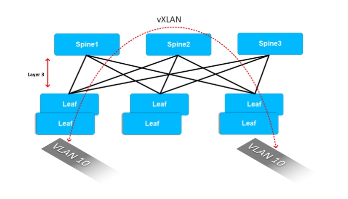 Sự khác biệt giữa VXLAN  và VLAN 